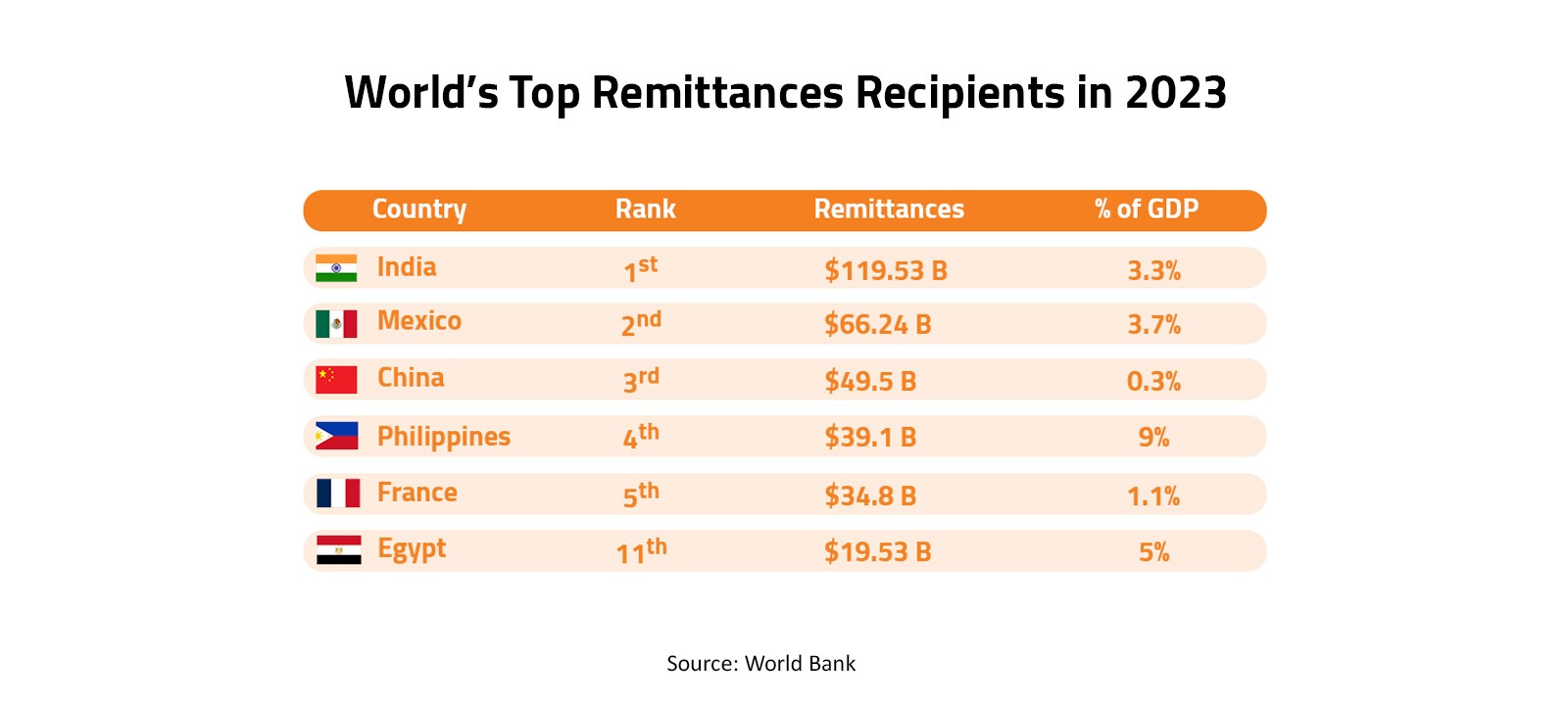 World’s Top Remittances Recipients in 2023 